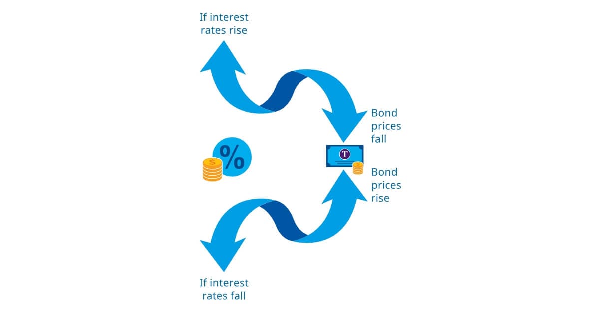Investing in Bonds Temasek