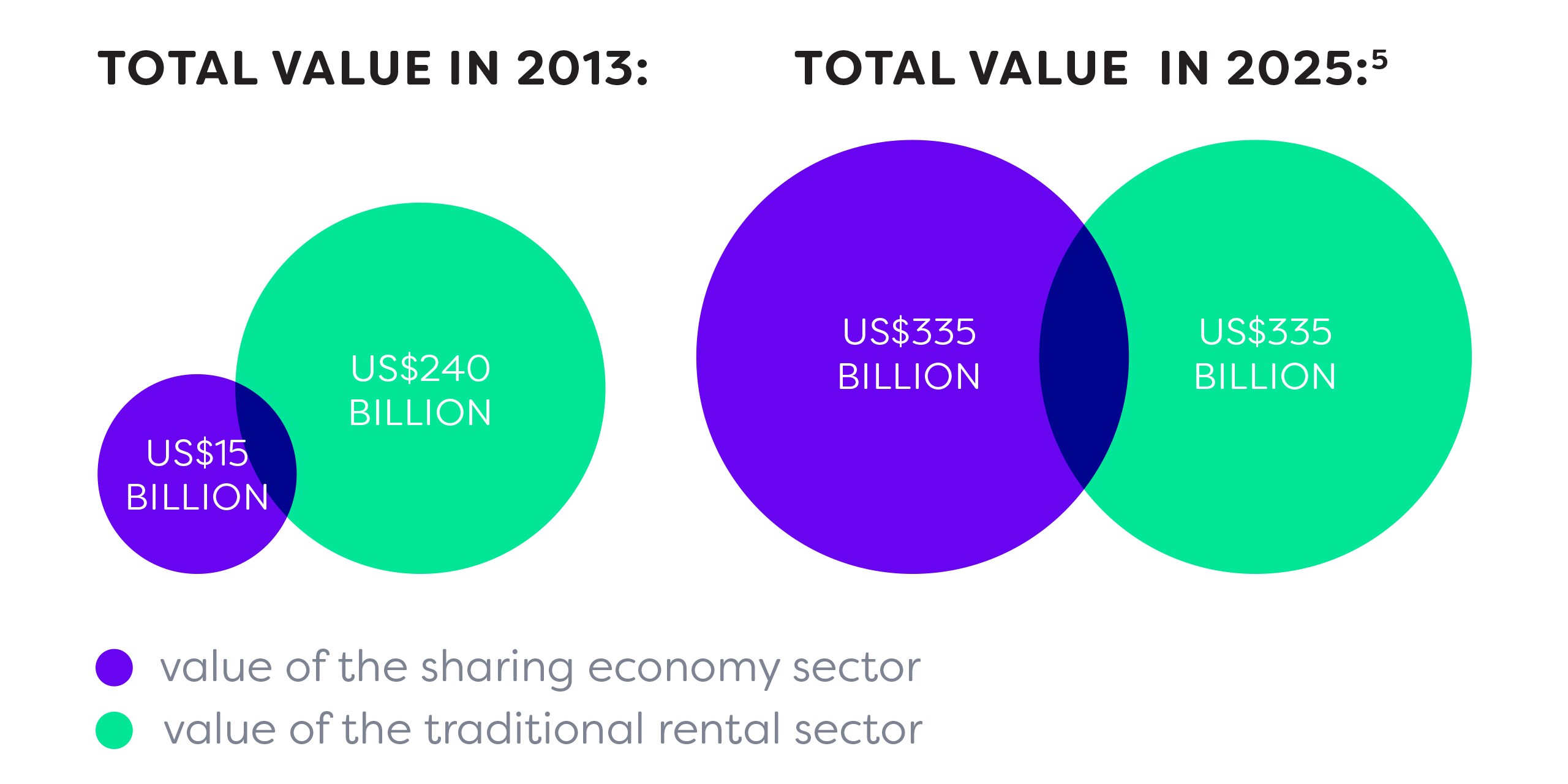 Sharing economy infographic