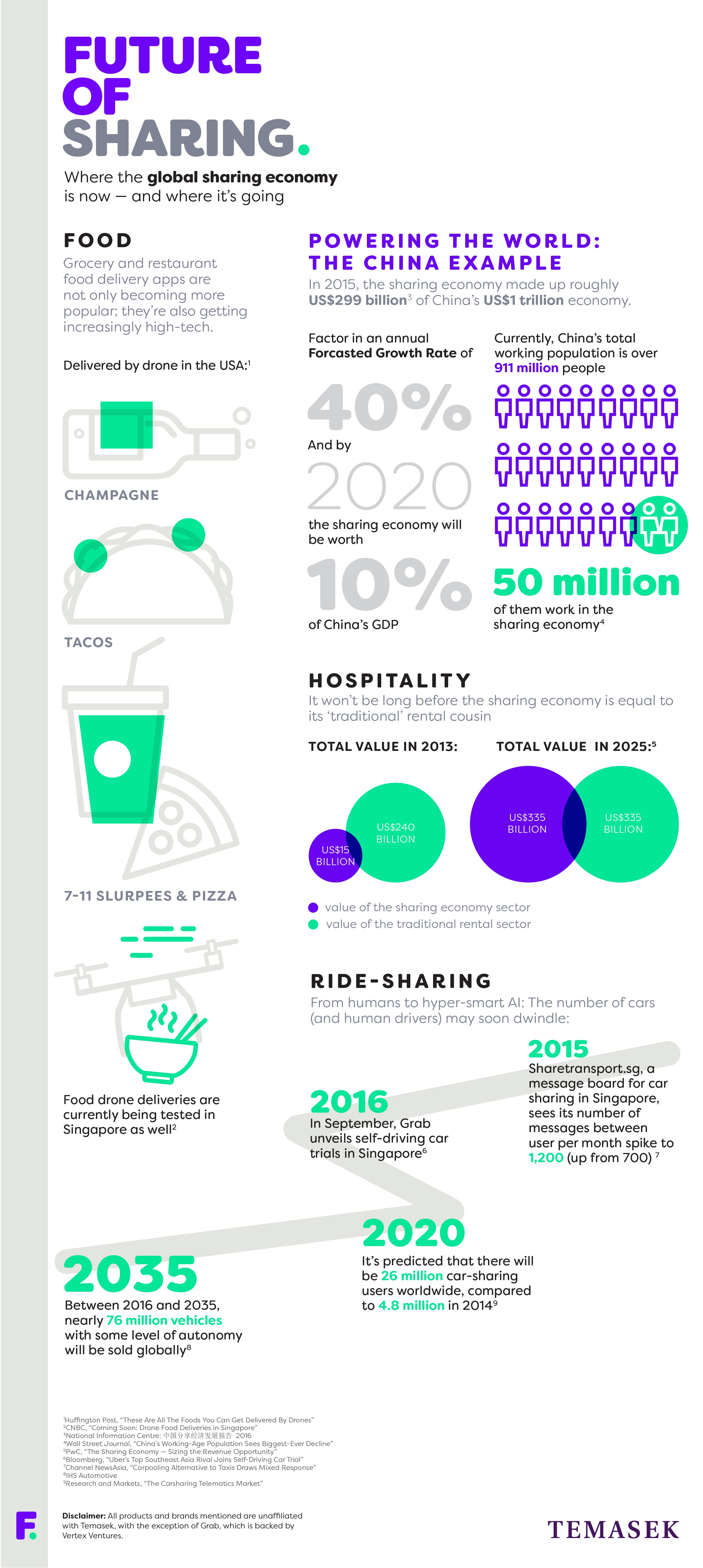 Growth of Sharing Economy