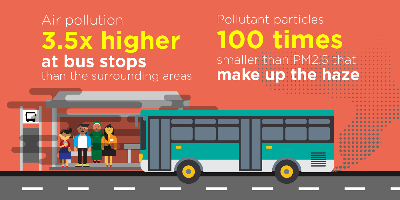 Air pollution levels at bus stops