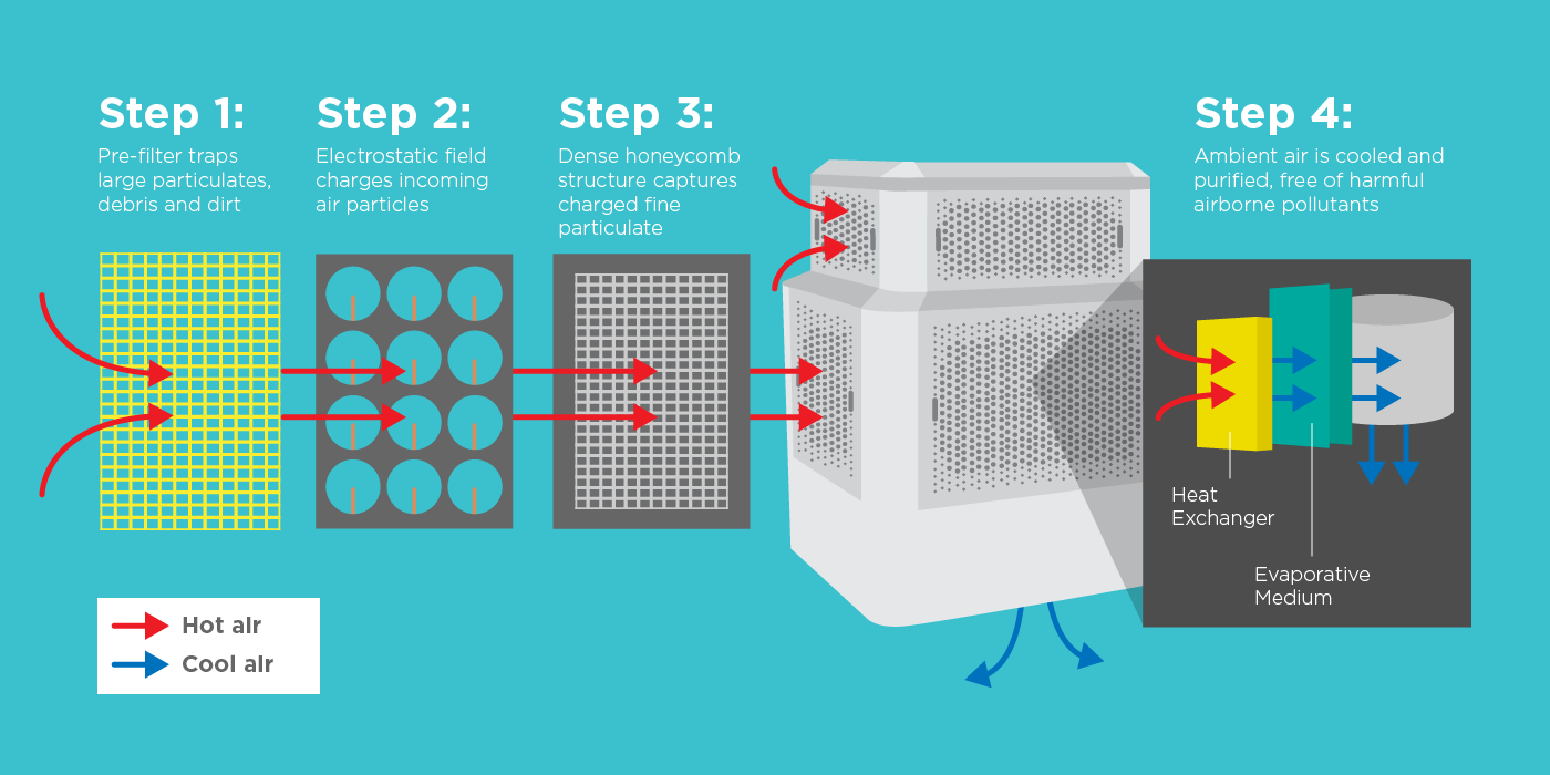 Airbitat purification module Airbitat purification module