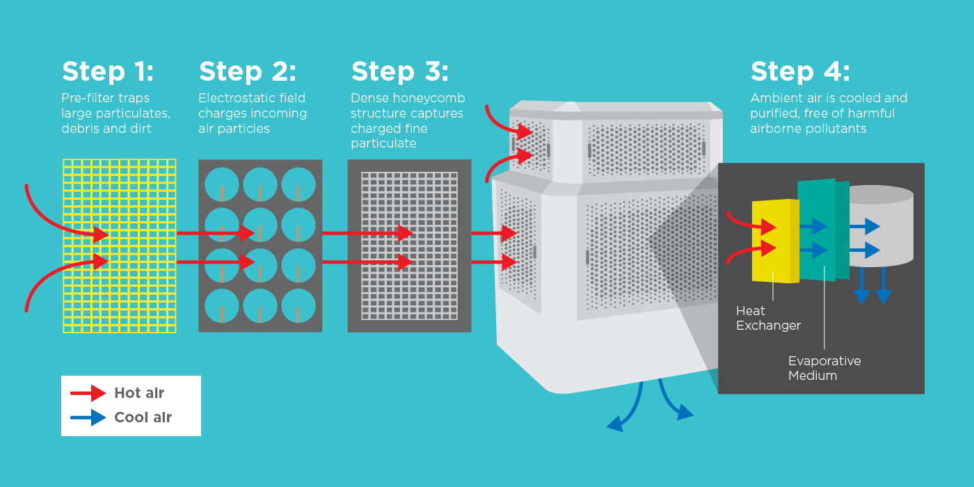 Airbitat purification module