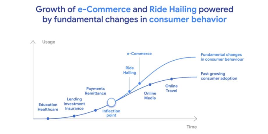 Growth of e-Commerce and Ride Hailing powered by changing consumer behaviour