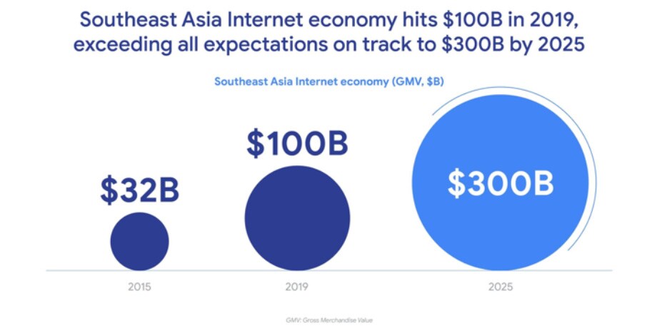 SEA Internet economy hits US$100 billion in 2019