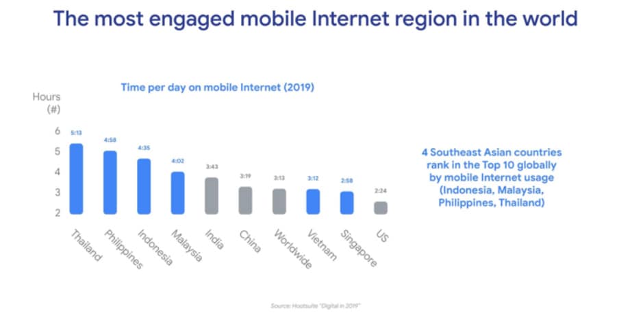 Southeast Asia is the most engaged mobile Internet region in the world