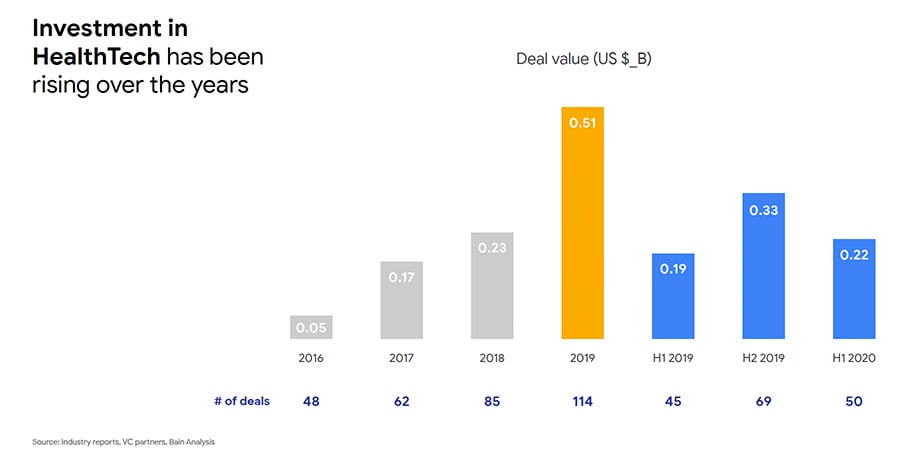 Investment in HealthTech in Southeast Asia