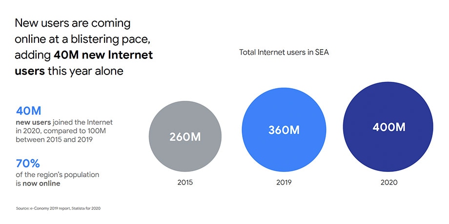 Total number of internet users in Southeast Asia is now 400 million