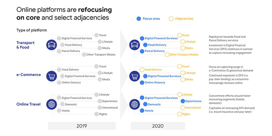 SEA online platforms’ core and select adjacencies