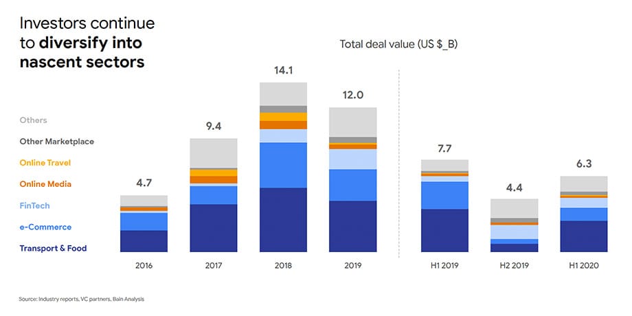 Southeast Asia tech investment landscape