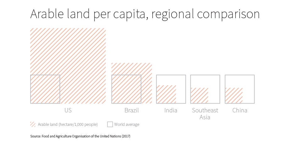 Arable land by region