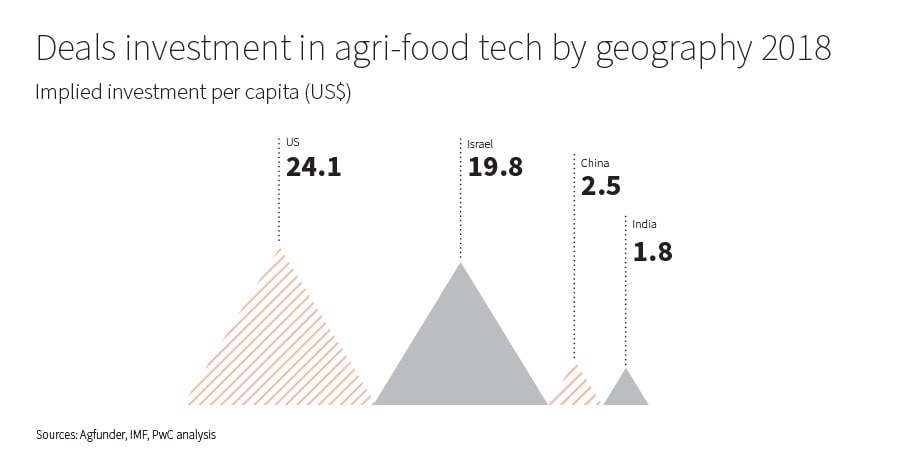 Agri-food tech investment