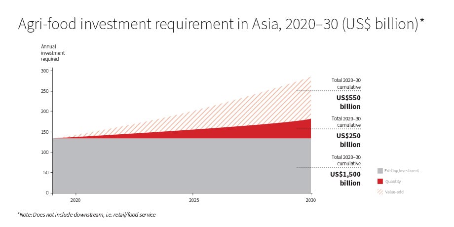 Agri-food investment Asia