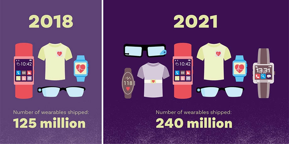 Global Wearable Market