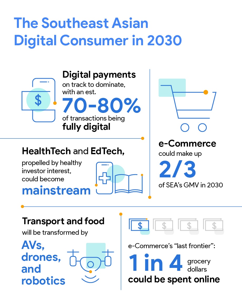 Infographic that breaks down key traits of SEA digital consumers in 2030 