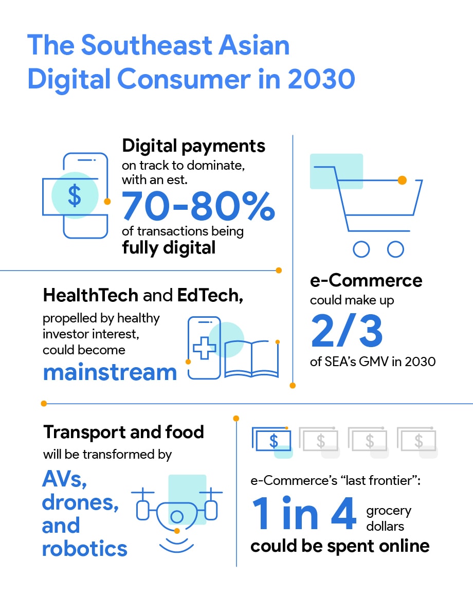 GTB Report_Infographic_v2 Infographic that breaks down key traits of SEA digital consumers in 2030