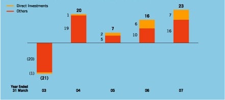 our five year historical wealth added in billions of singapore dollars