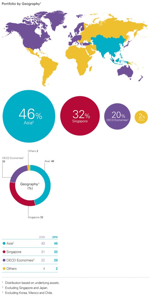map showing portfolio by geography 2010 as a percentage