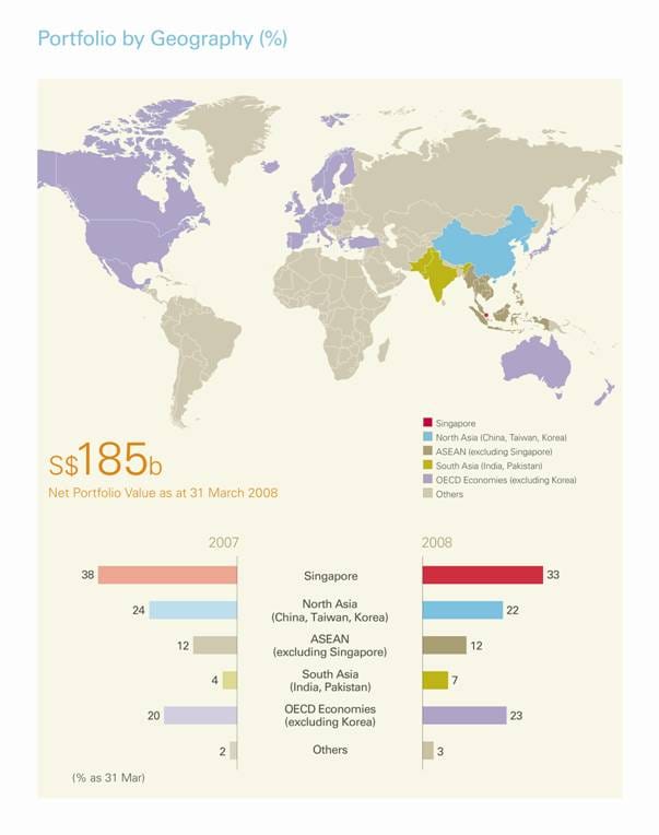 portfolio by geography as a percentage