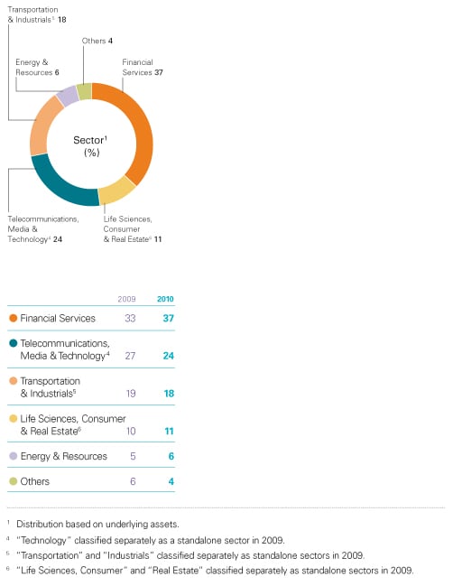 pie chart showing portfolio by sector 2010 as a percentage