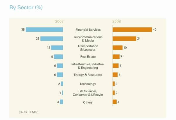portfolio by sector as a percentage