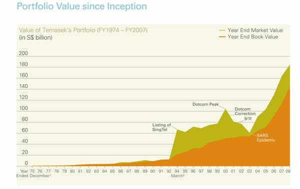 line graph of portfolio value since inception coparing year end market value with year end book value