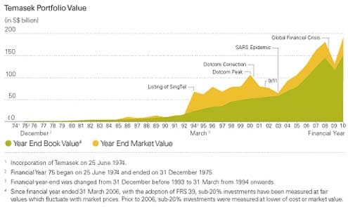 portfolio value since inception 2010