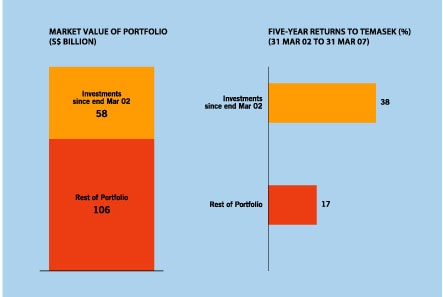 returns from portfolio reshaping