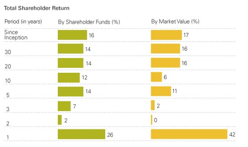 bar chart showing total shareholder return 2010