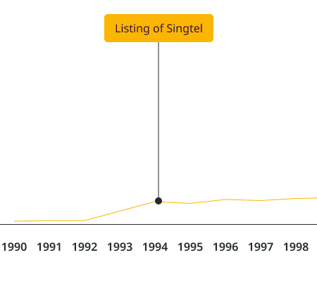 Listing of Singtel