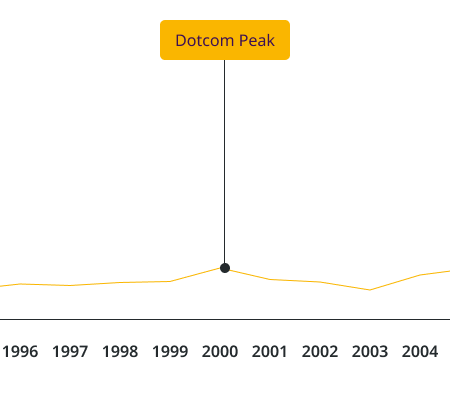 Dotcom Peak