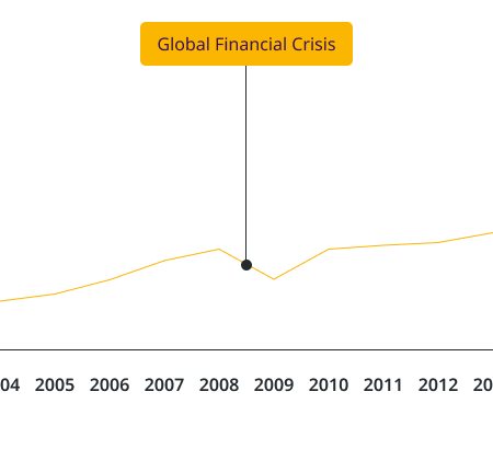 Global Financial Crisis