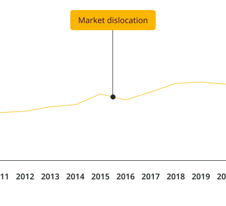 Market dislocation
