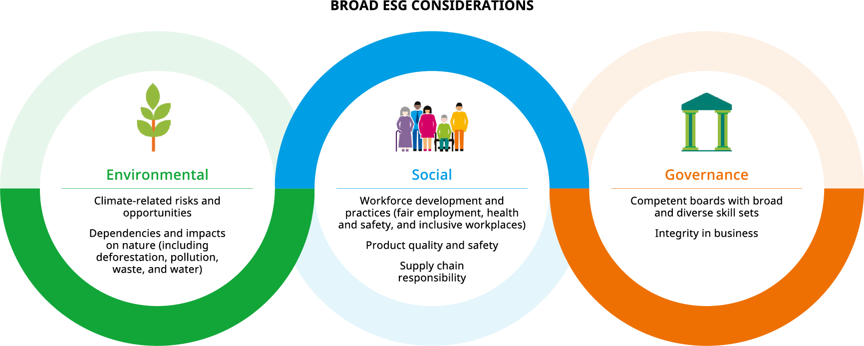 Illustration of Temasek's Broad ESG Considerations: Environment, Social and Governance
