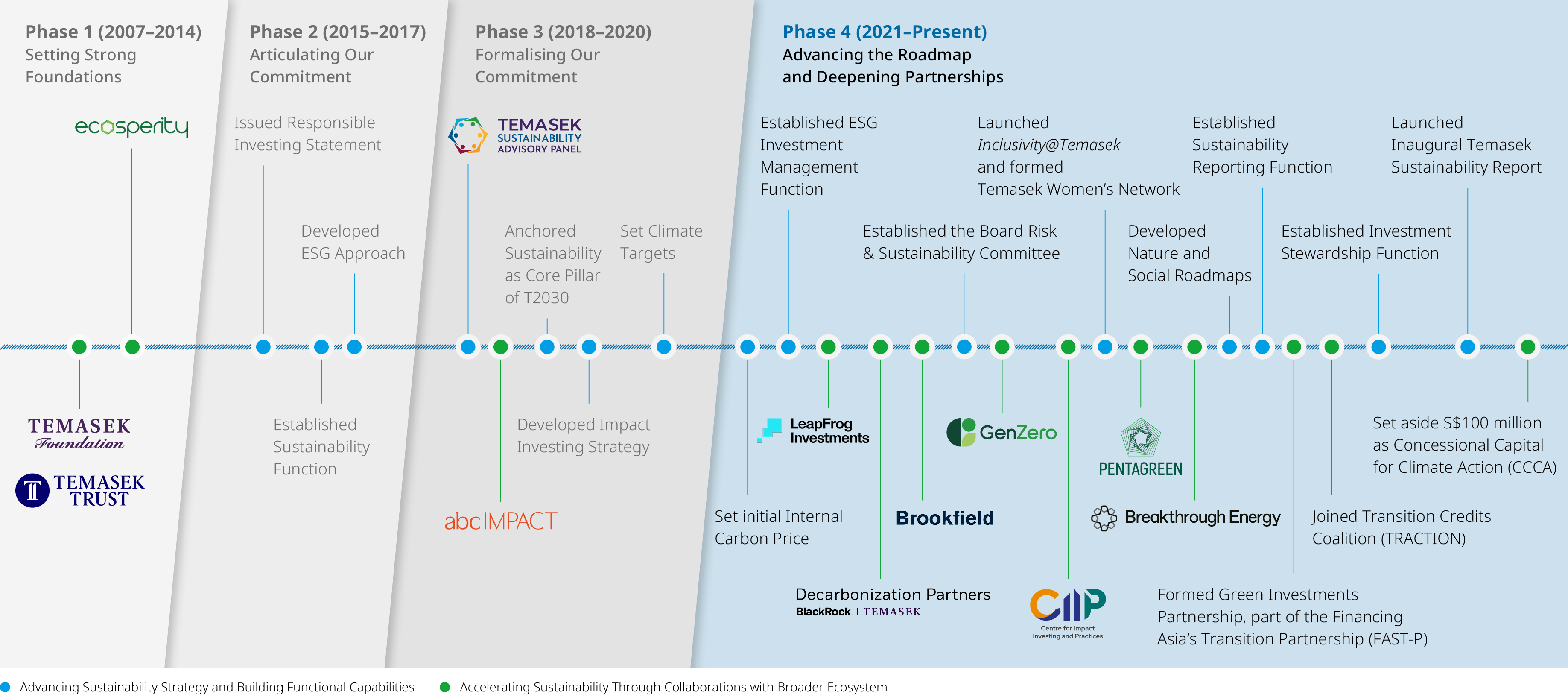 Diagram “Our Sustainability Journey”